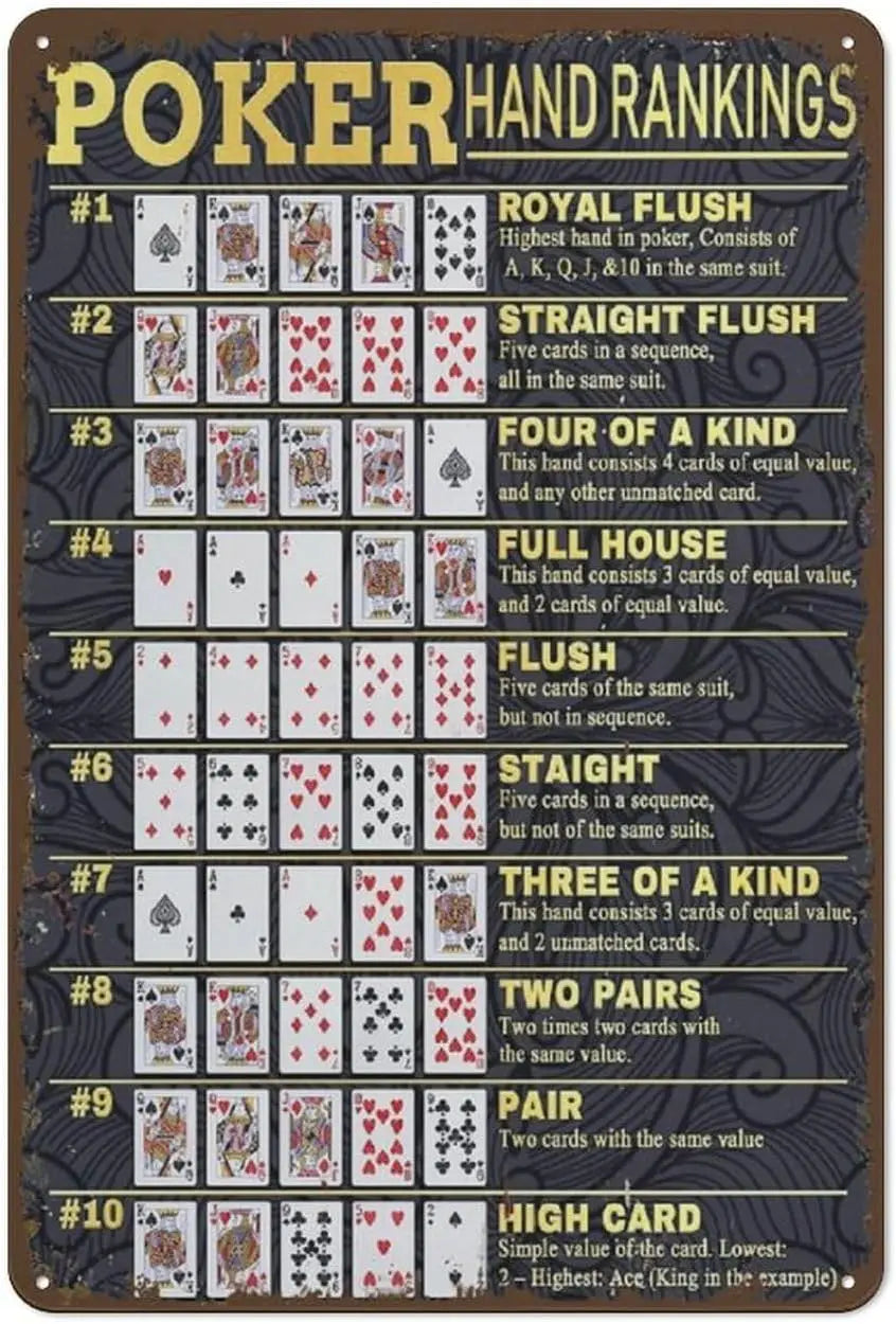 Poker Hand Rankings Metal Sign showing all Texas Hold'em poker hands from Royal Flush to High Card - vintage tin sign for game room decor